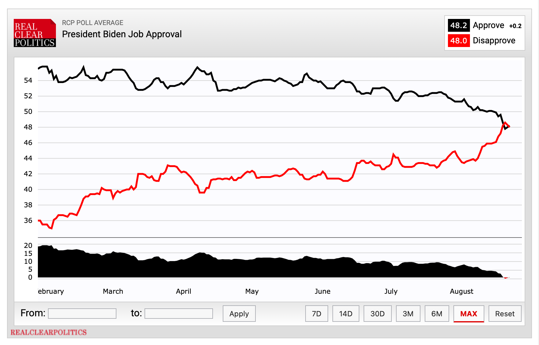 rcp_average of polls.york